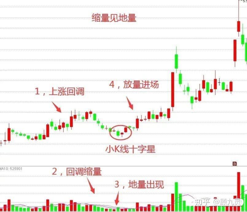 股市中怎么看成交量是放量还是缩量