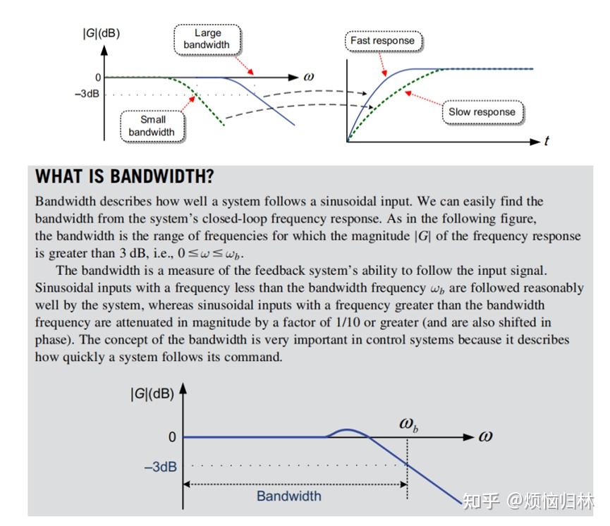 Control Theory Bandwidth 学习经验分享篇(4)——硕士入门电机控制的经历经验分享 - 知乎