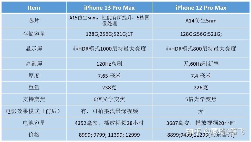 2 iphone 12对比iphone 13