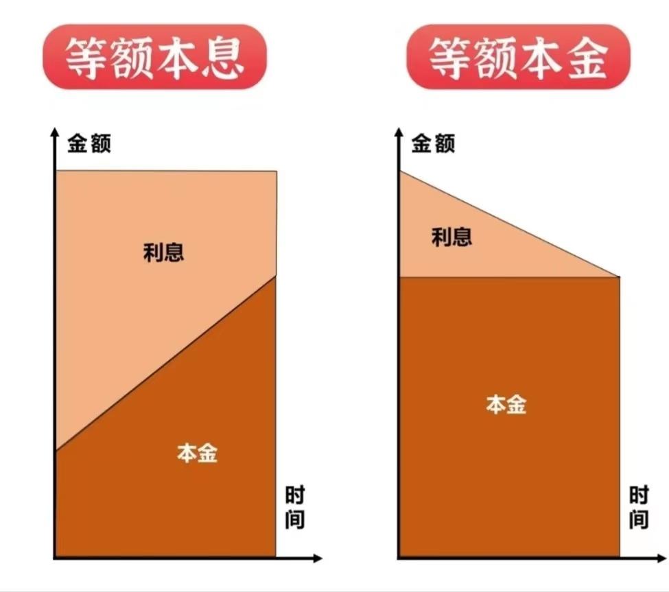【南京九月贷款案例】想提前还款,选择等额本息还是等额本金? - 知乎