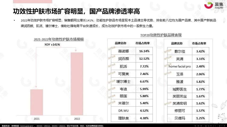 【果集·行研】2022年护肤社媒电商研报 - 知乎