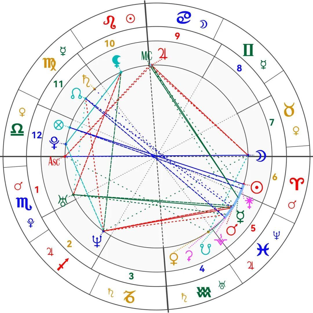星盘||我们到底看整宫还是分宫 - 知乎