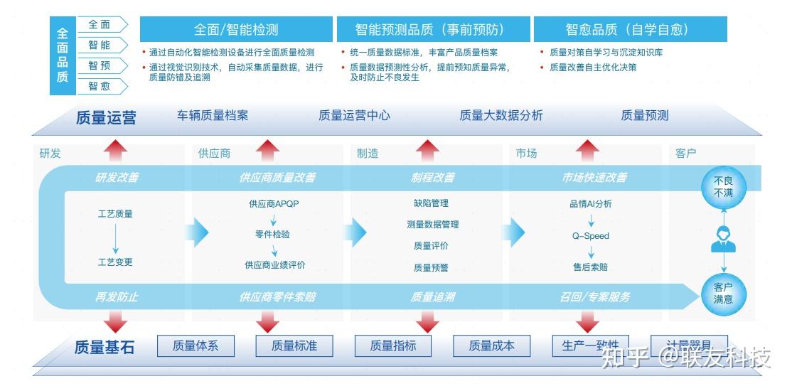汽车制造质量管理数智守门员QMS - 知乎