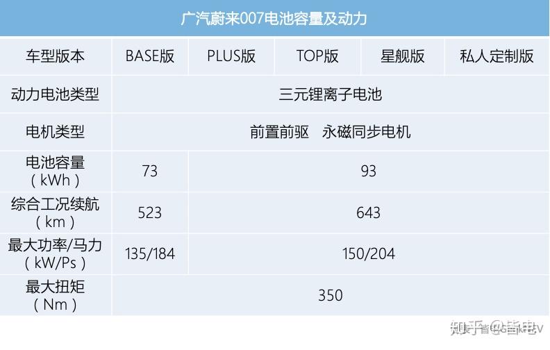 如果你有30万会买它吗广汽蔚来007深度测试