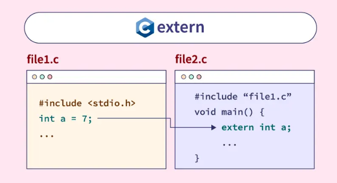 海南码上去学:C++中extern关键字:链接、作用域与模块化编程 - 知乎