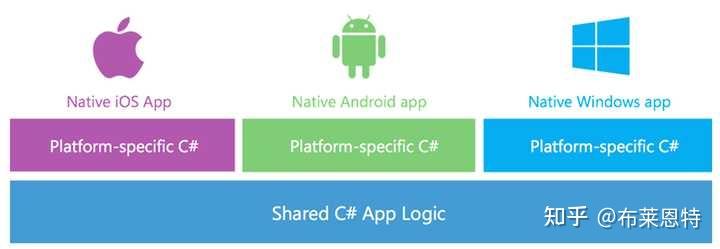 C#能写安卓程序吗?如果能为什么没听说过呢?只听说Java能开发安卓? - 知乎