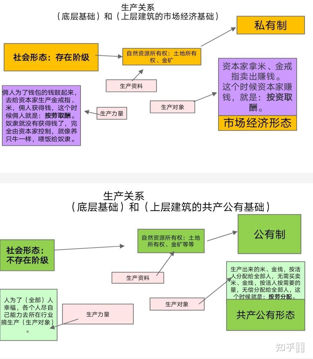 经济基础,上层建筑,生产力,生产关系,生产方式.这些都是什么意思?