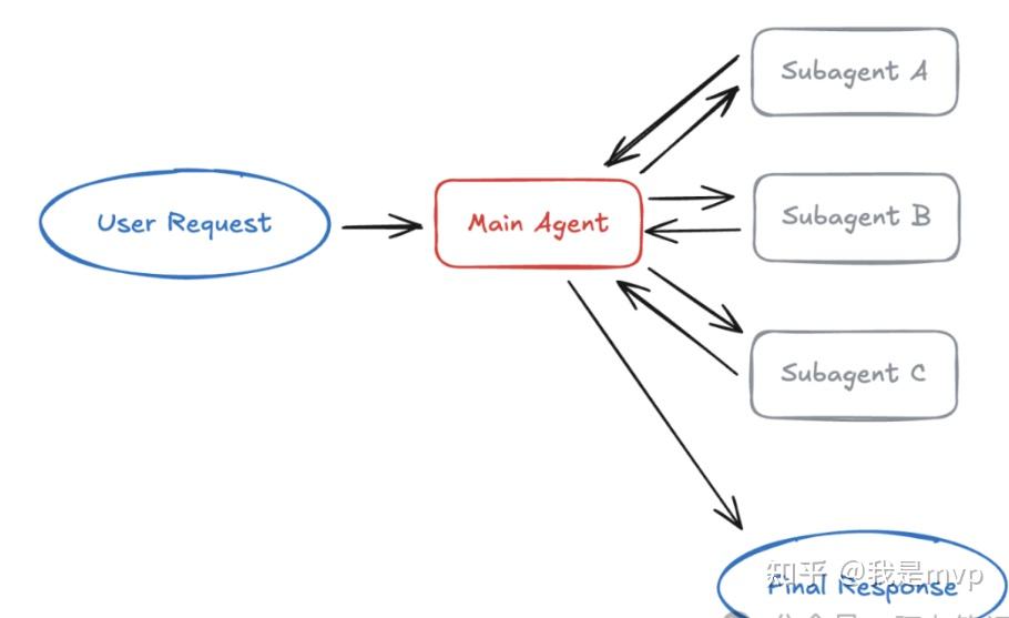 langchain最新实践:如何使用DeepAgents构建Multi-Agent应用 - 知乎