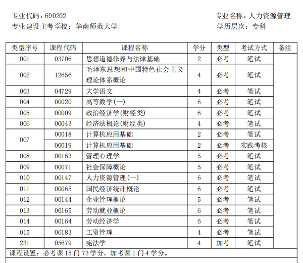人力资源管理专业有哪些专业课程? - 知乎