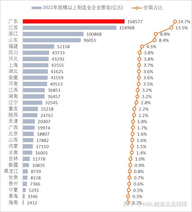 制造业第一大省:广东省制造业分析! - 知乎