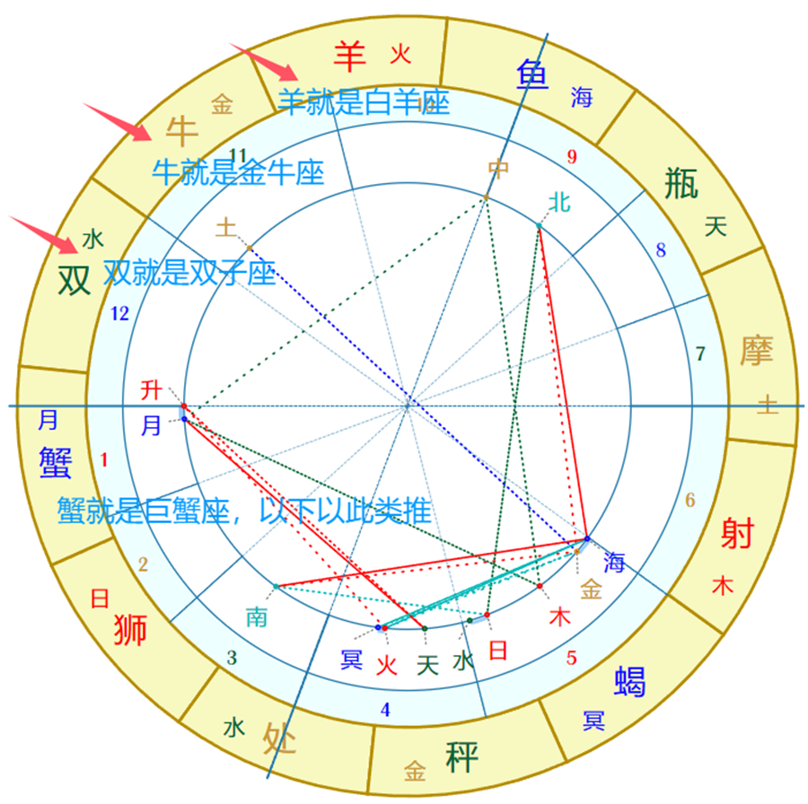 星盘怎么学哇? - 知乎