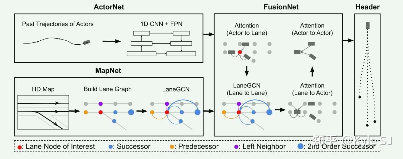 Learning Lane Graph Representations for Motion Forecasting学习笔记(一) - 知乎