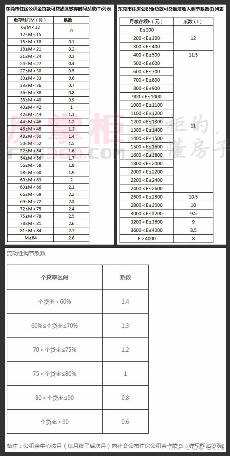 东莞公积金贷款最高可贷120万但你能申请到多少？ - 知乎