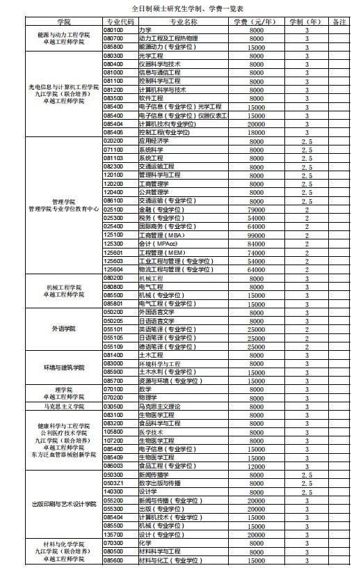 上海理工大学2024年全日制非全日制硕士研究生学制学费一览表