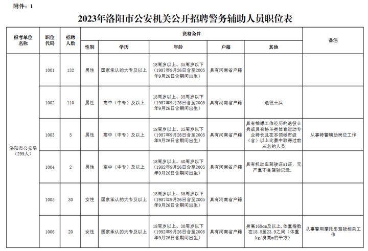 洛阳市公安机关招聘辅警684名公告(附题库) - 知乎