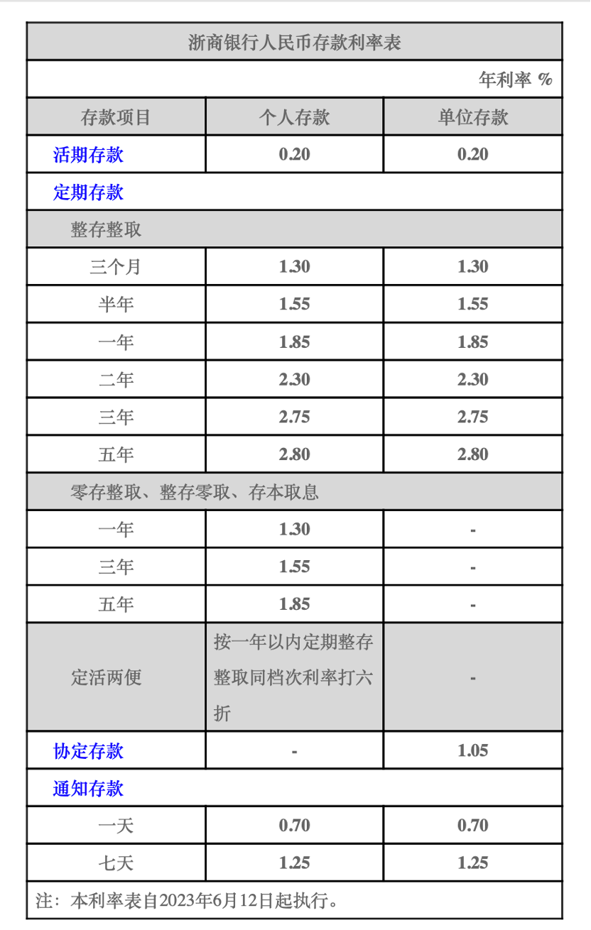 11家股份行跟进下调存款利率 定存利率普遍低于3% - 知乎