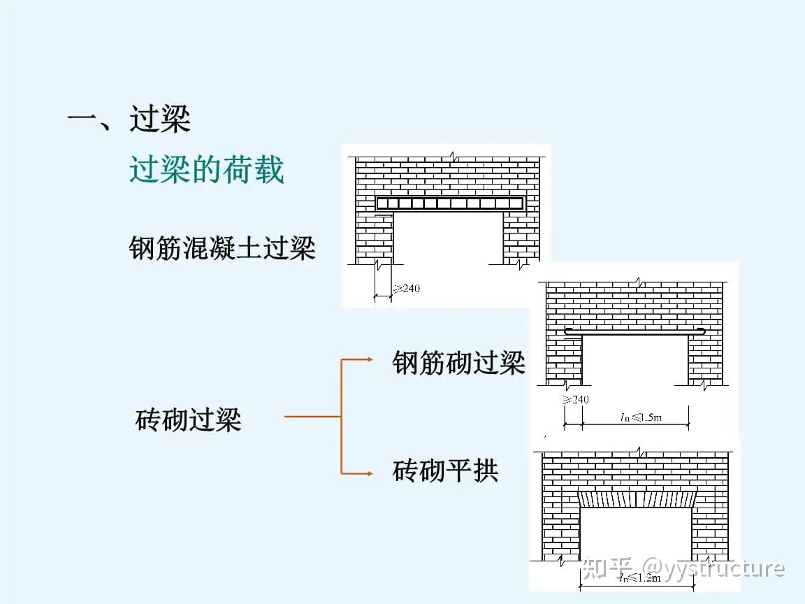圈梁和过梁的区别是什么? - 知乎