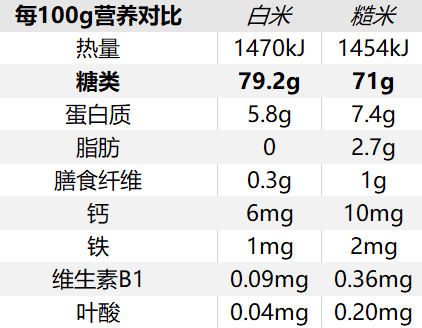 糙米和白米哪个糖分高