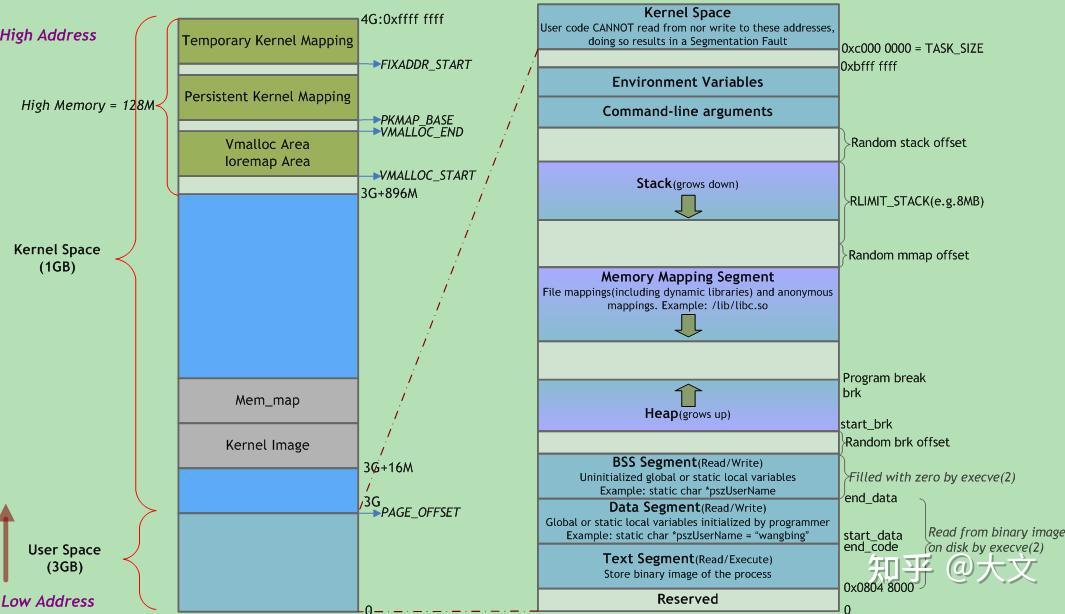 内存管理 - Linux kernel启动阶段的内存 - 知乎