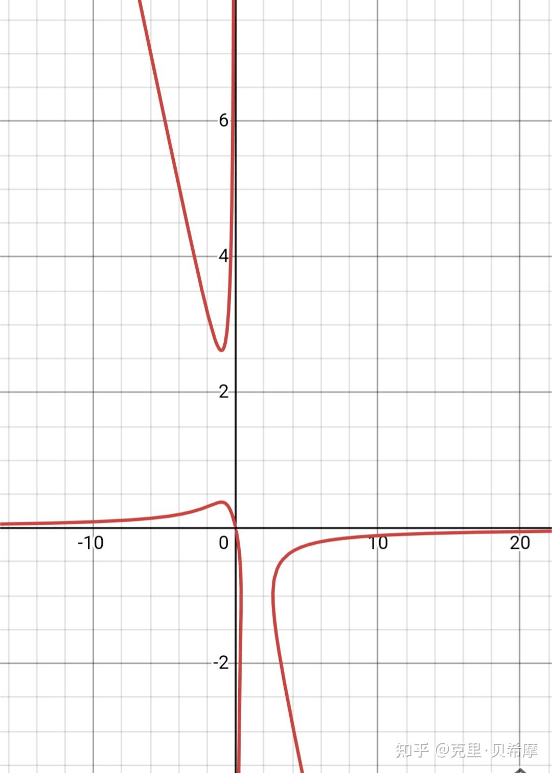曲线x y 1/x 1/y=1的图像是什么样子的?