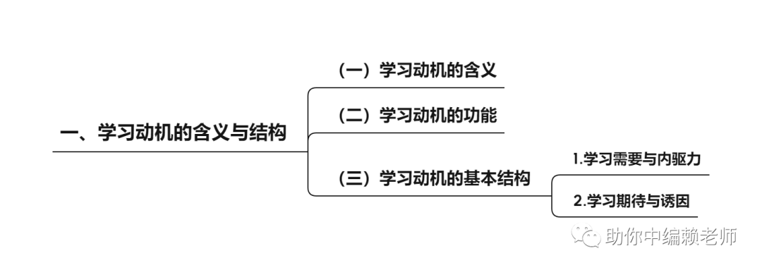 【半个月搞定教综的200个核心考点】学习动机 - 知乎