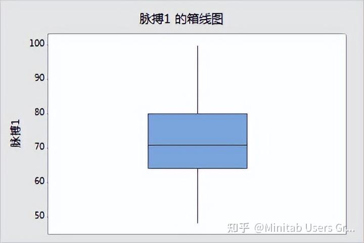 解释箱线图的主要结果 - 知乎