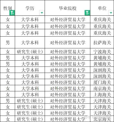 上海海关学院海关管理专业毕业进海关的几率有多大?