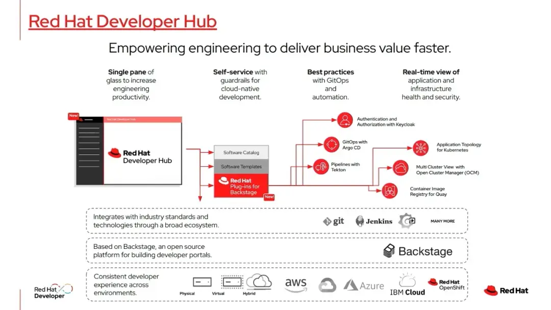 Case Study: Red Hat 基于 Backstage 构建 Developer Hub - 知乎