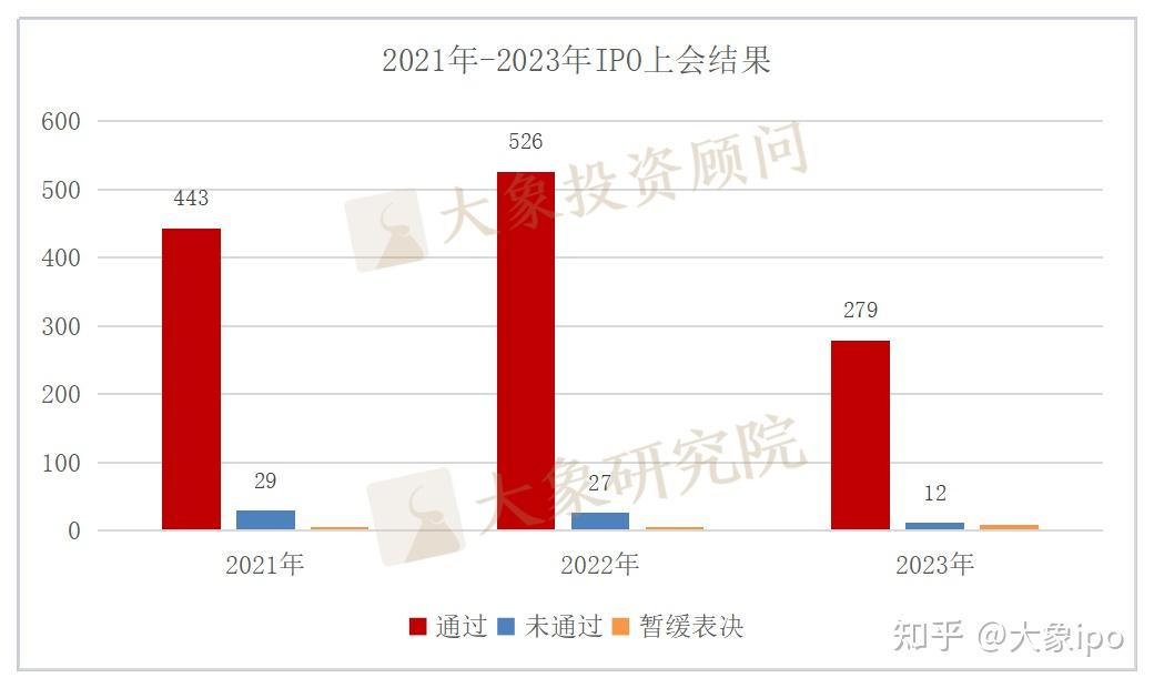1248家过会!近三年中介机构IPO过会项目量排名(券商、会所、律所) - 知乎