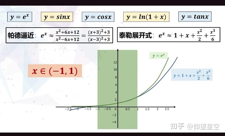 泰勒公式与帕德逼近（泰勒公式更容易记忆） - 知乎