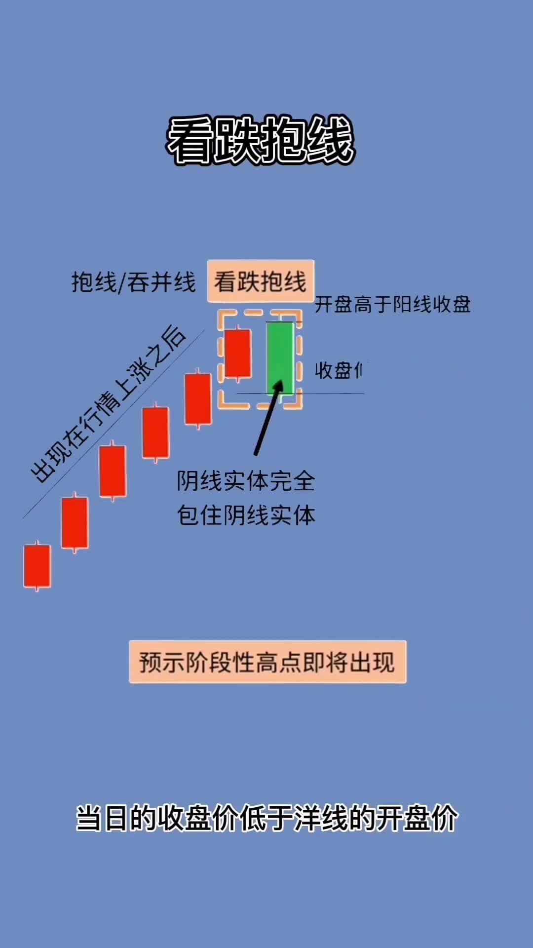 12看跌抱线形态k线图基础知识