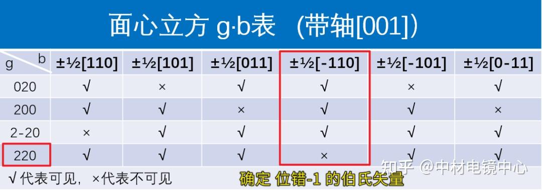 TEM(透射电镜)测试必备知识——如何通过透射电镜确定位错类型? - 知乎