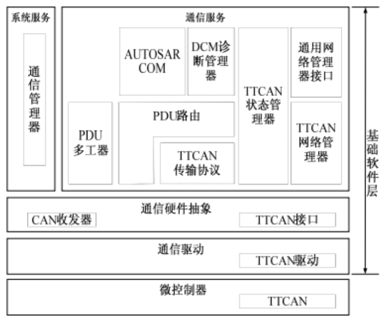 Ttcan Interface 鉴源论坛 · 观模丨基于AUTOSAR的TTCAN通信协议的形式化建模与分析 - 知乎