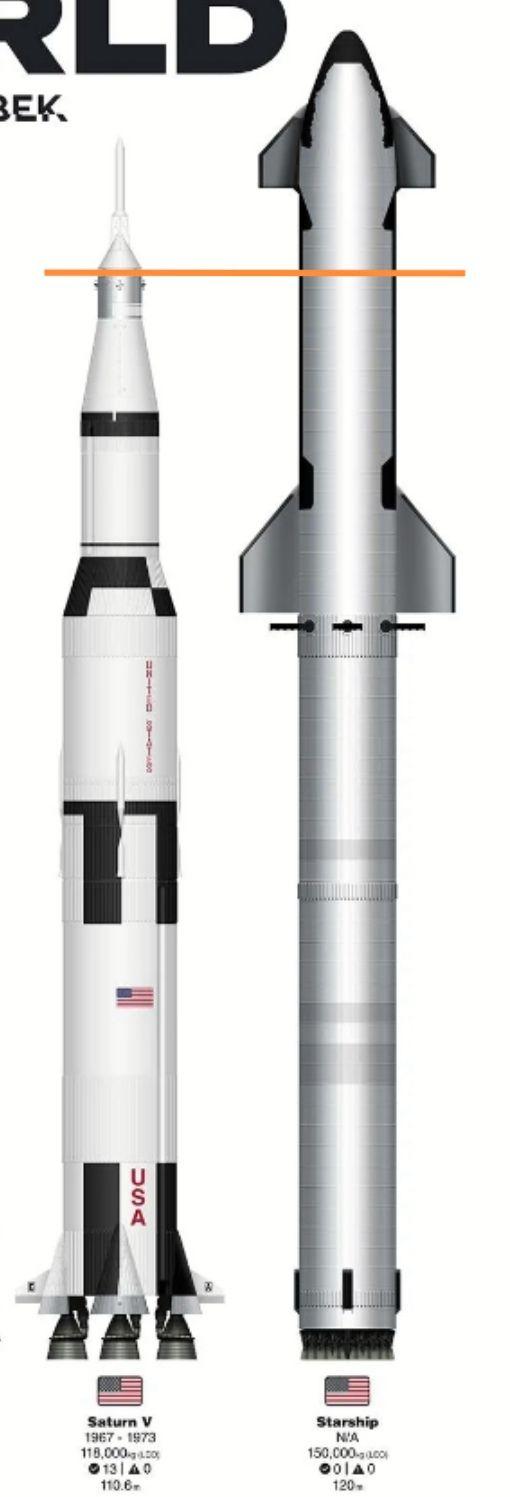 为什么土星五号和星舰差不多大,但二者运力却差这么多?