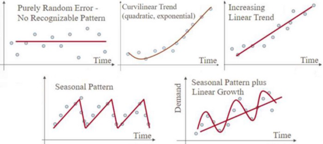 一文带您了解时间序列分析和预测(Time Series Analysis and Forecasts) - 知乎