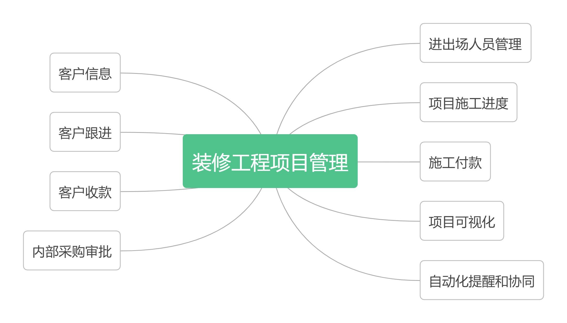 案例 | 用 SeaTable 做装修工程项目管理,更灵活方便 - 知乎