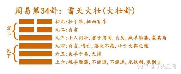 周易64卦详解——雷天大壮 - 知乎
