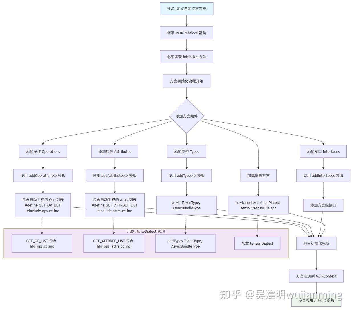 MLIR Dialect 数据结构初始化流程 - 知乎
