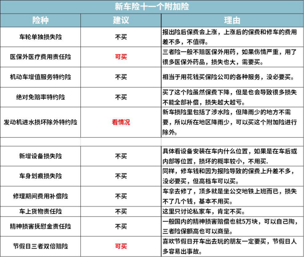 哪些车险不用买(车险中哪些险种不用买)