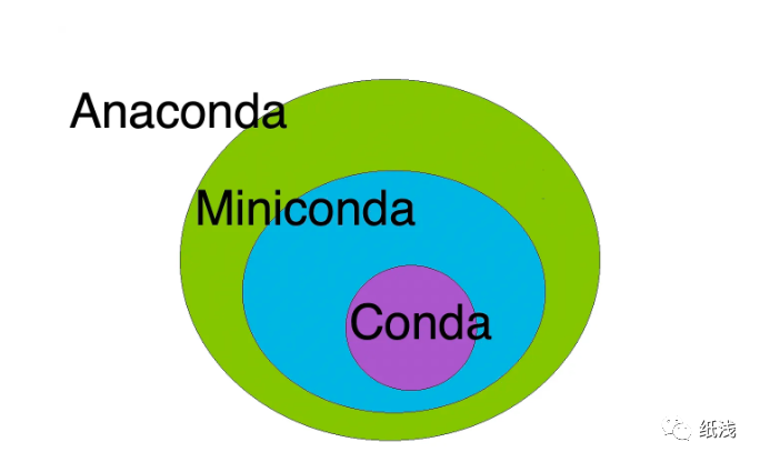 Python 管理 —— Conda - 知乎