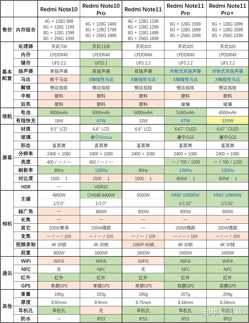 如何看待redminote11pro用天玑920处理器这不是反向升级吗