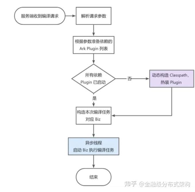 蚂蚁 Flink 实时计算编译任务 Koupleless 架构改造 - 知乎