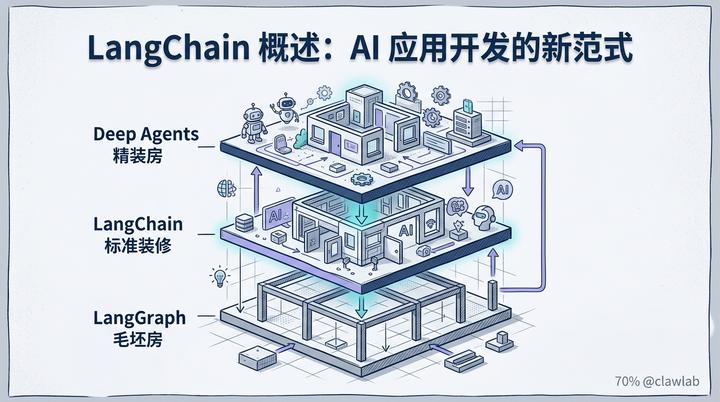 LangChain 教程 01｜概述：AI 应用开发的新范式 - 知乎