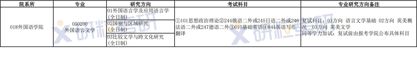 长安大学外国语言文学考研 - 知乎