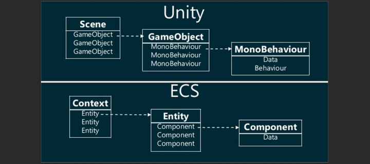从美术的角度理解Unity的D.O.T.S系统之一（概念篇） - 知乎