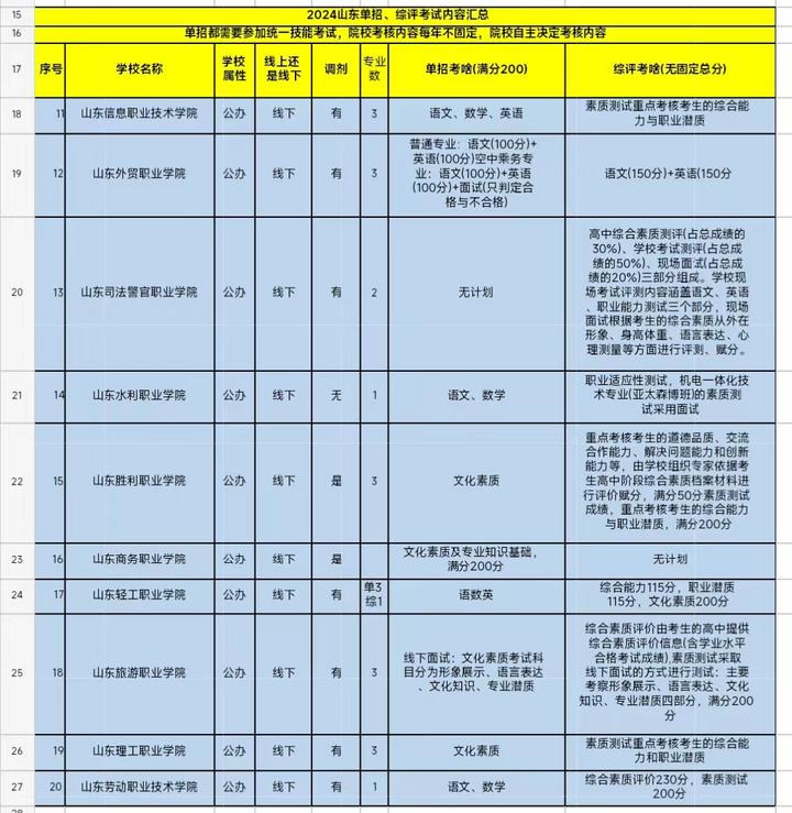 2025年山东单招综评综招形式预测 - 知乎