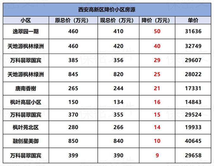 直降220万西安二手房降价最猛的top10小区曝光