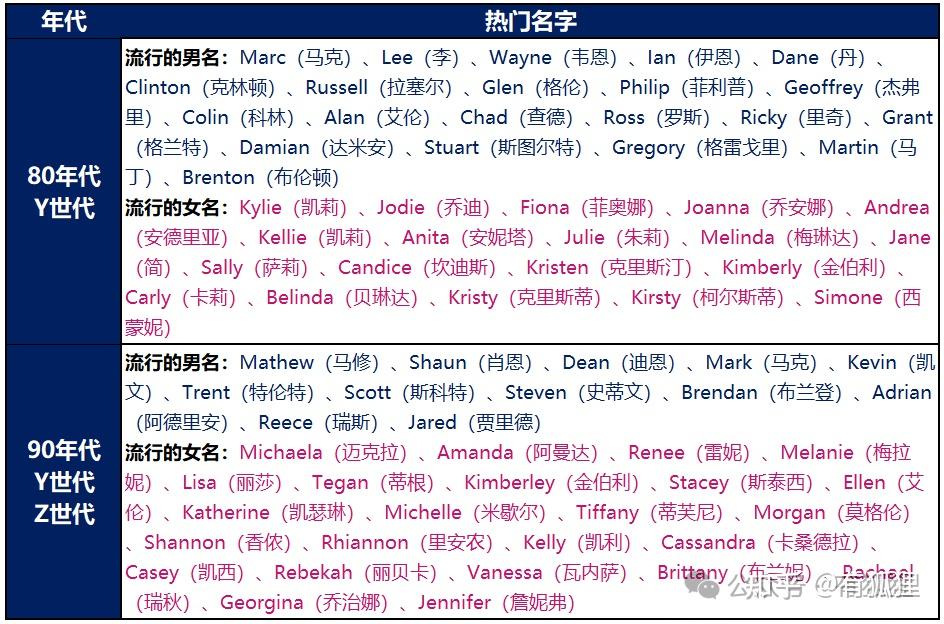 【第57期】论如何起一个听起来就很澳洲的英文名。 - 知乎