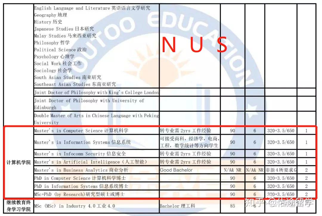 nus phd requirements