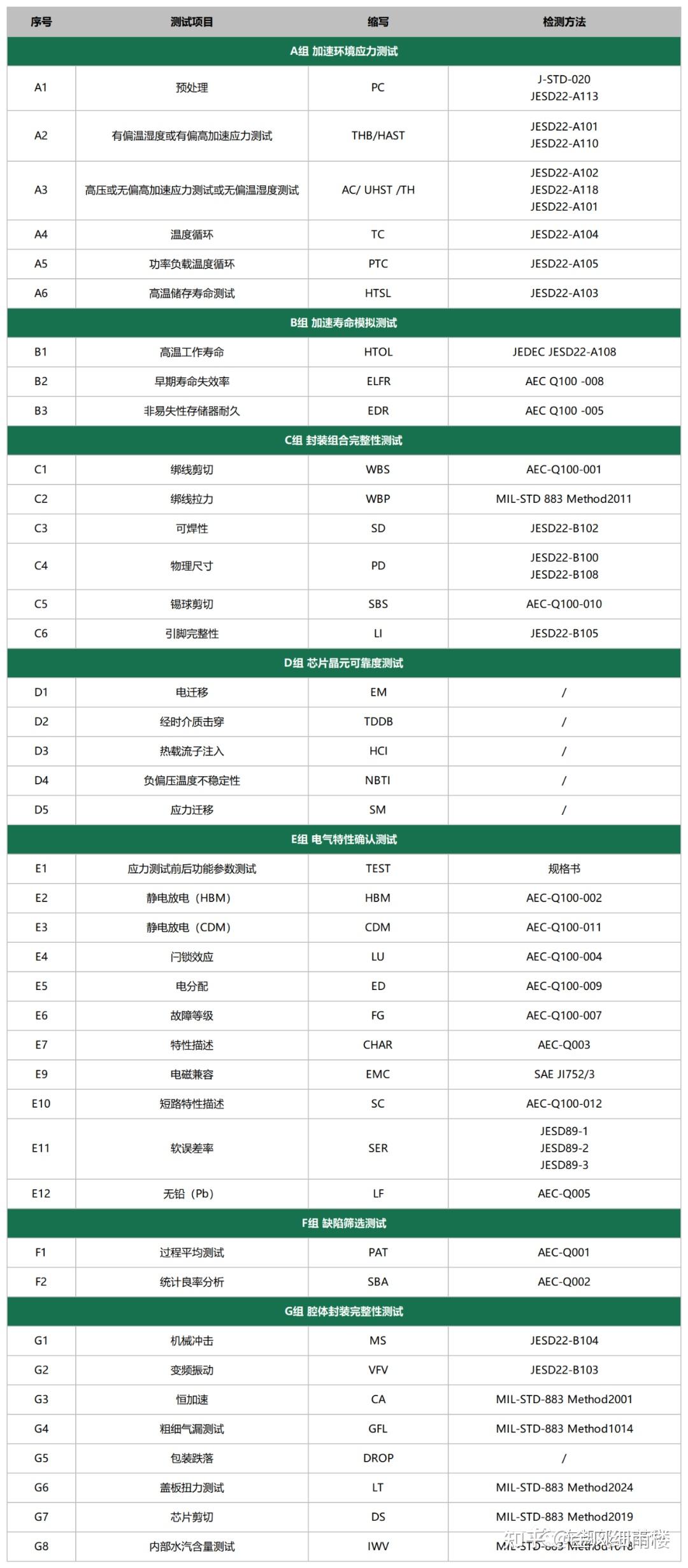 AEC-Q认证：车规级芯片认证 AEC-Q100中FG、CHAR、PAT、SBA、ED的关系和区别 - 知乎